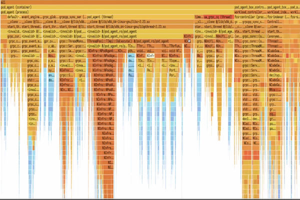 Yandex Perforator open-source evaluate code inefficiencies the volt post