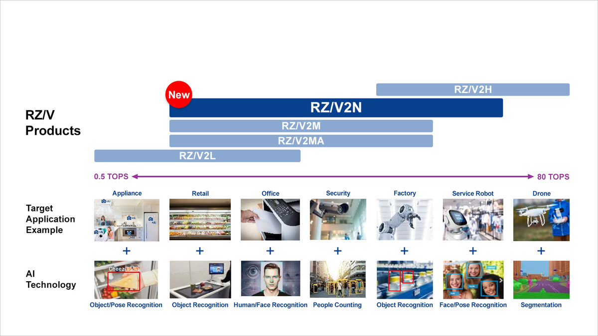 Renesas RZV Series of MPUs for Vision AI replaces RZV2H the volt post 1