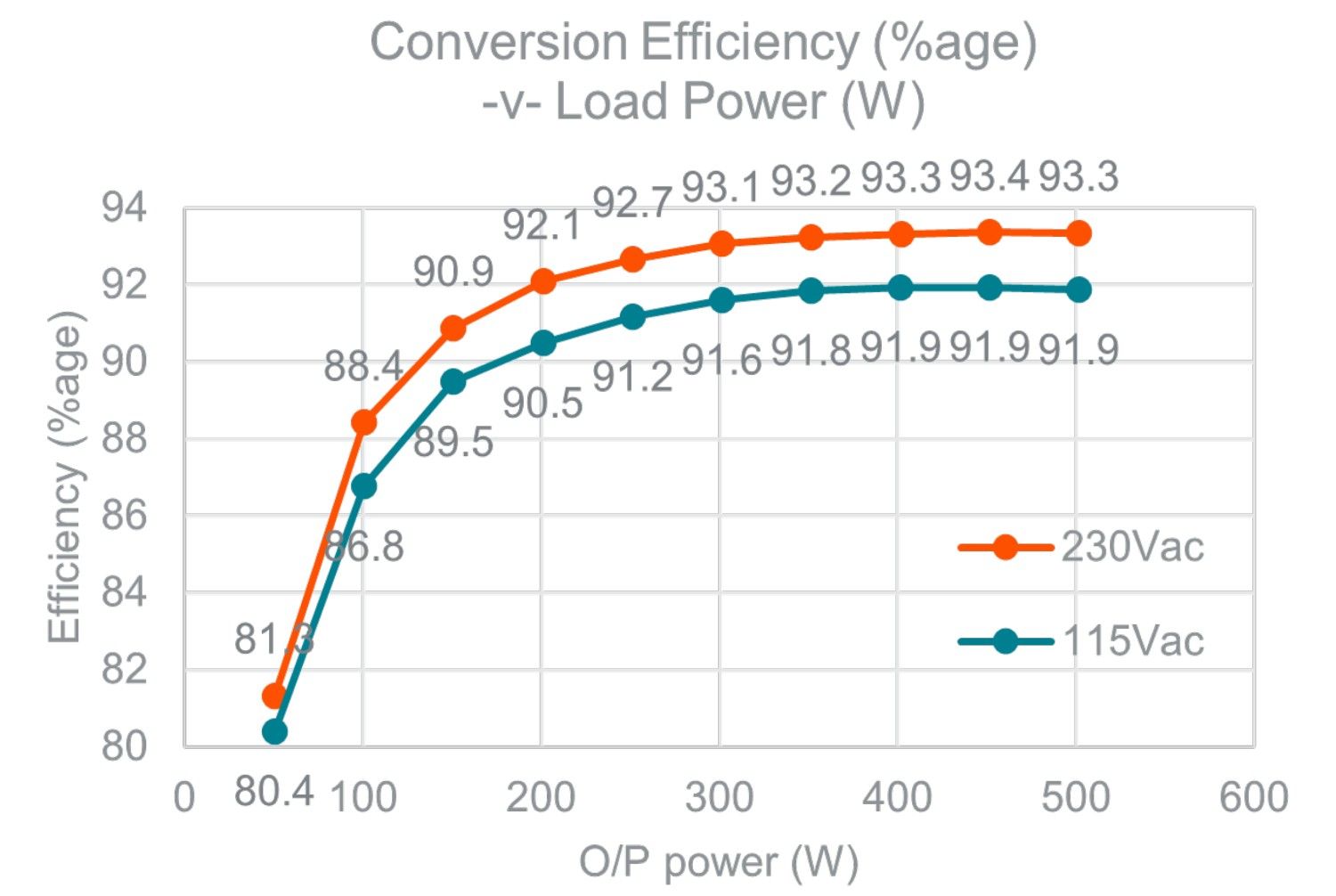 Artesyn AIF500 contact-conduction cooled AC/DC converters