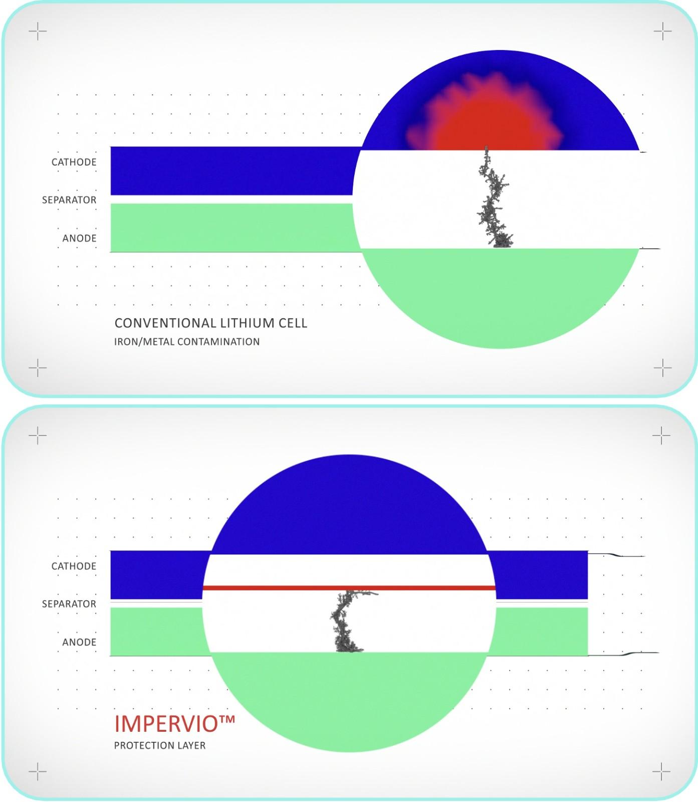 24M Impervio in-cell fire prevention EVs thermal incidents the volt post