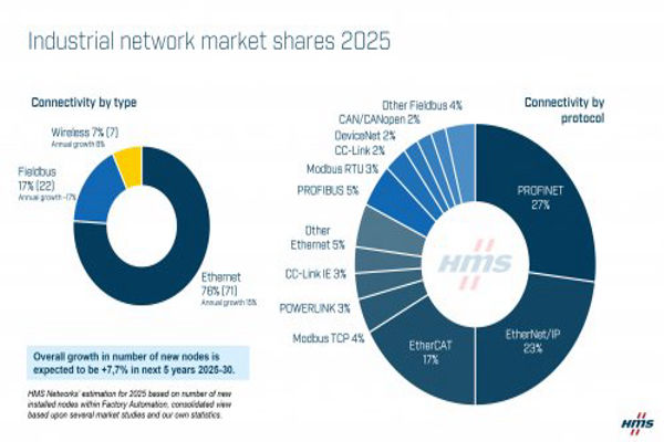 Magnus Jansson in Annual HMS Networks Report about Ethernet the volt post