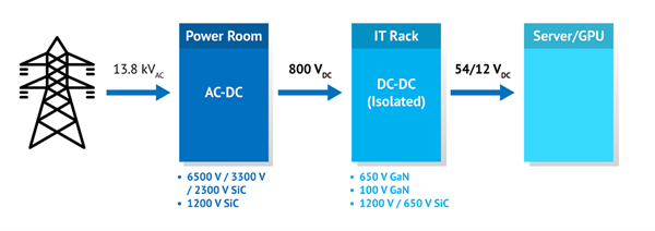 NVIDIA 800 V HVDC opts Navitas GaNFast, GeneSiC   the volt post 