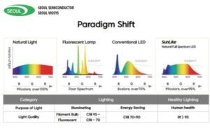 Seoul Semiconductor SunLike, WICOP, Acrich at LFI 2025 the volt post 1