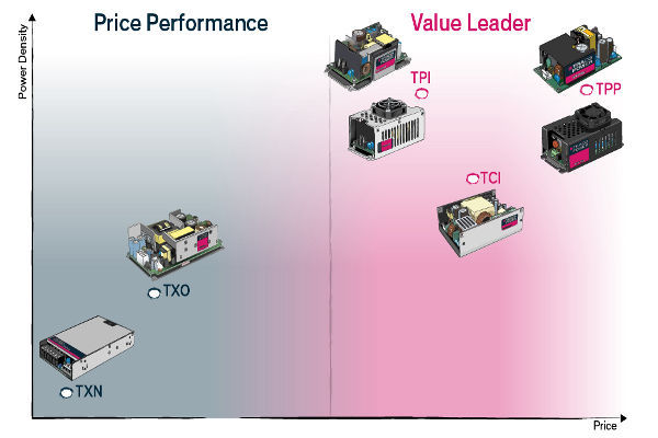 TRACO POWER TXN, TPI, TPP, TXO, TCI Power Supplies the volt post 1