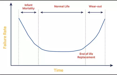 MTBF, lifetime expectancy predicts service level, TCO 