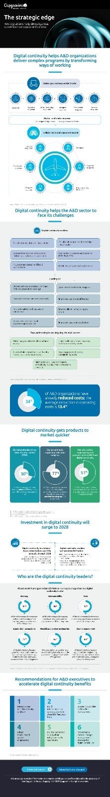 A&D companies report by Capgemini Research Institute the volt post 5