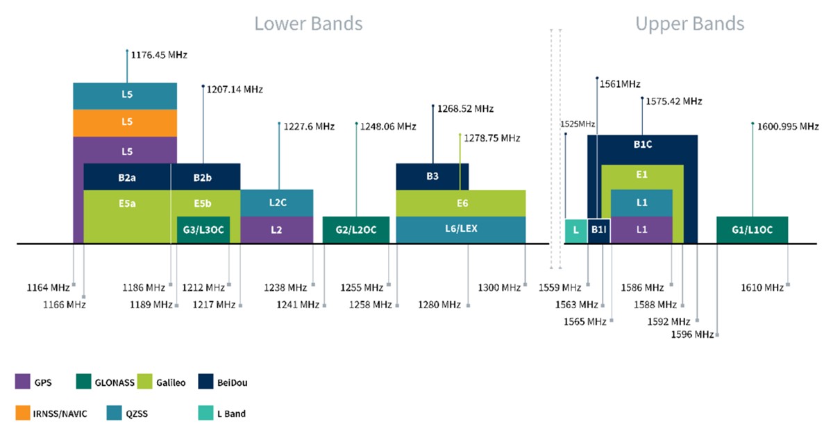 Taoglas Limited Inception Series, HP5354.A TFM.100B GNSS
