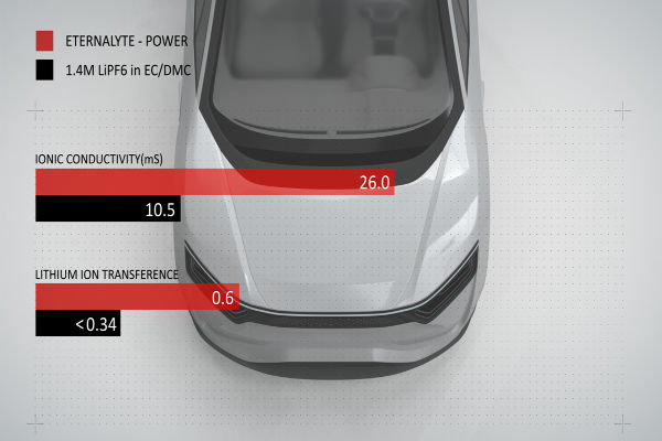Electrolyte 24M, called Eternalyte for quick charging the volt post 3