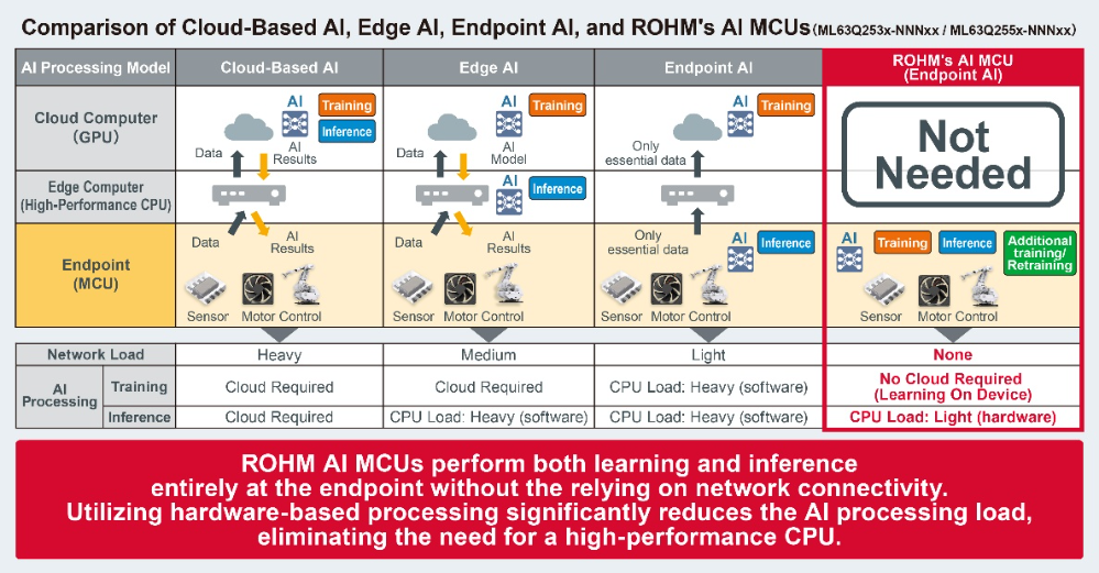 ROHM AI MCUs ML63Q253x-NNNxx ML63Q255x-NNNNxx the volt post 2
