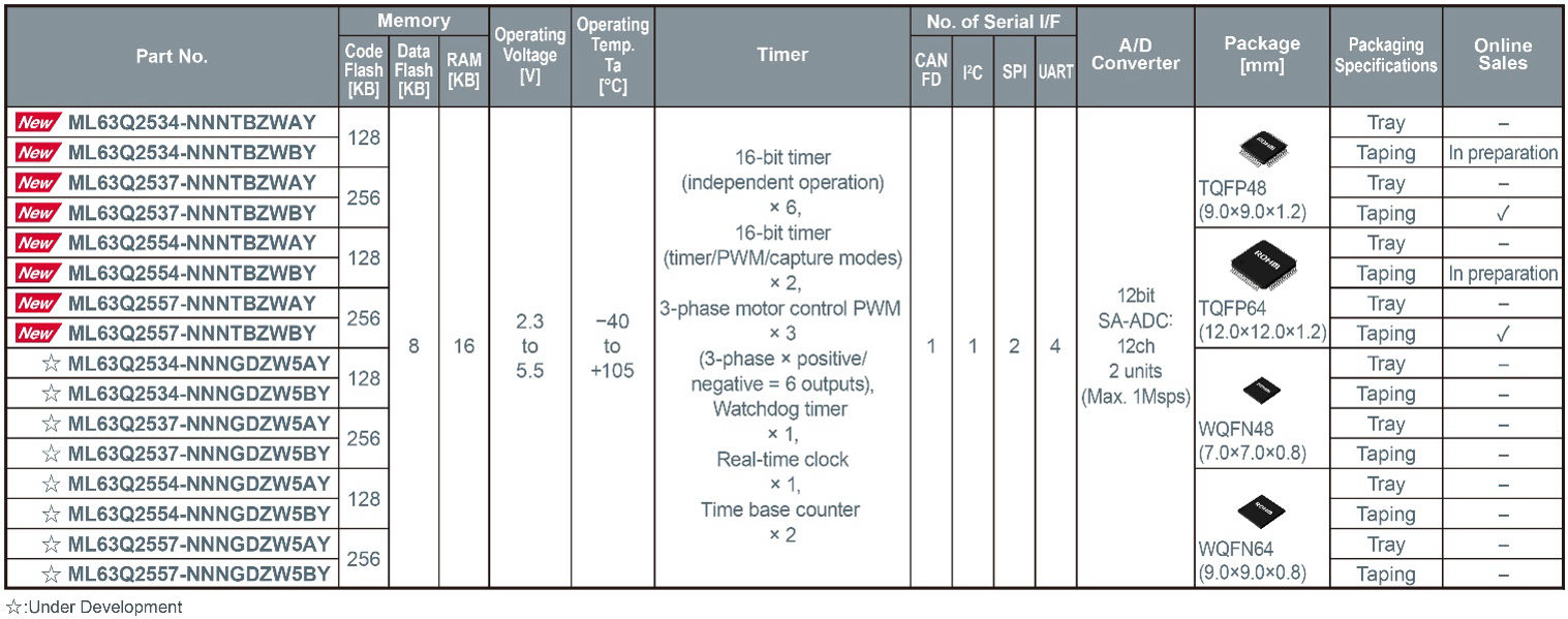 ROHM AI MCUs ML63Q253x-NNNxx ML63Q255x-NNNNxx the volt post 3