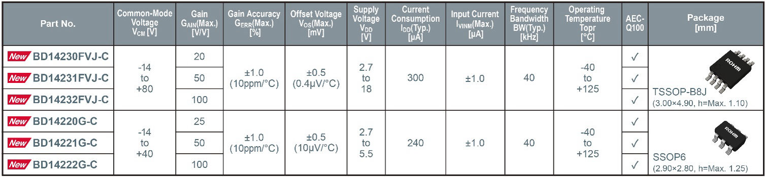 ROHM current sense amps BD1423xFVJ-C, BD1422xG-C  