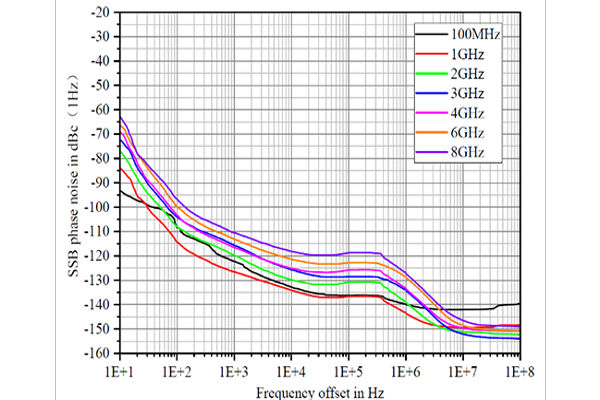 Siglent SSG6082A-V Vector Signal Generator in RF testing the volt post