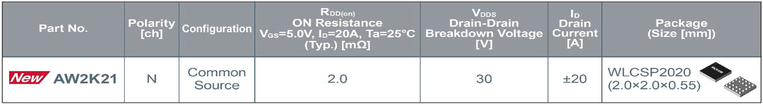 ROHM 30V N-channel MOSFET AW2K21 ON-resistance 2.0m?