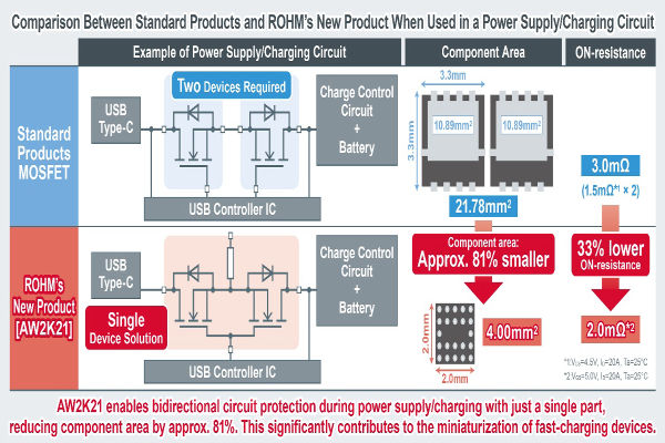 ROHM 30V N-channel MOSFET AW2K21 ON-resistance 2.0m?