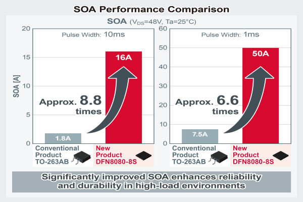 ROHM RY7P250BM 100V power MOSFET for hot-swap circuits the volt post 1