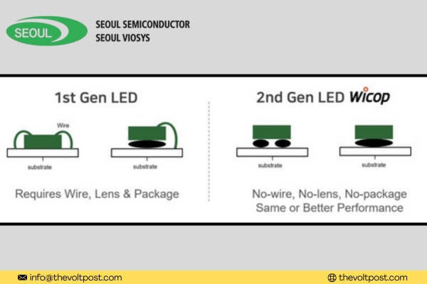 Seoul Semiconductor WICOP enters vehicle display industry the volt post 1