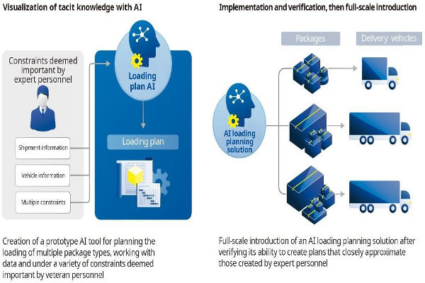 PoC test of a proprietary Yokogawa AI solution for Hokuetsu
