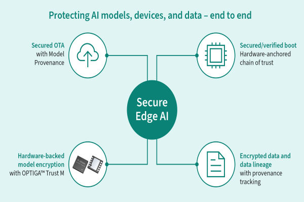 Infineon OPTIGA Trust M security solution for Thistle