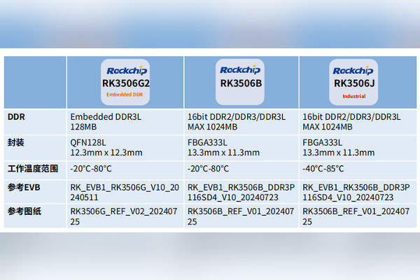 RK3506 development board performance advantages 