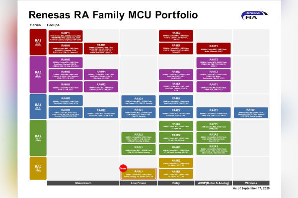 Renesas RA0L1 Group MCUs With Capactive Touch 1