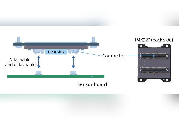 Sony IMX927 global shutter sensor for industrial imaging