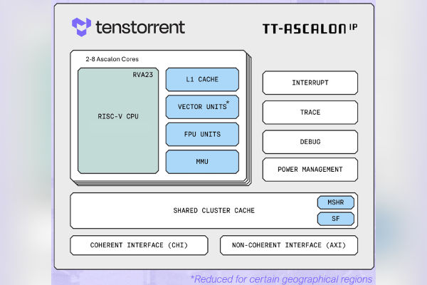 Tenstorrent launches RISC-V CPU Ascalon, AI IP, computing 