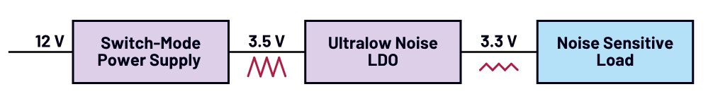 Digital LDO like LT3074 for ultralow noise linear regulator