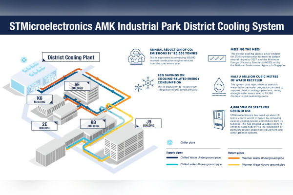 ST, SP Group Singapore industrial district cooling system 