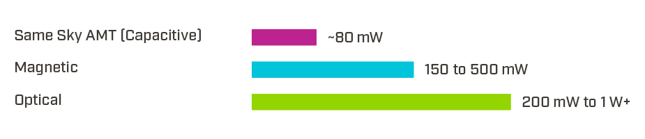 Same Sky AMT series absolute encoder, multi-turn encoders