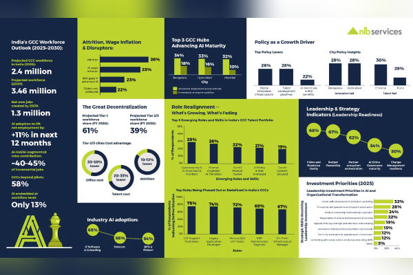 India GCC Sector to Hit 3.46M Jobs with AI NLB Services