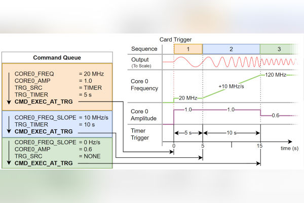 Spectrum 63xx Series AWG with DDS 10 GS per second Signal Generation