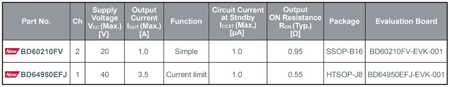 New Energy-Efficient DC motor driver ICs by ROHM 