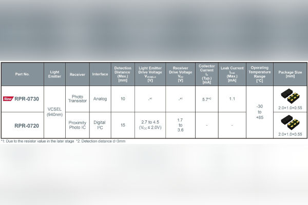 ROHM RPR-0730 Ultra-Compact High-Speed Optical Sensor