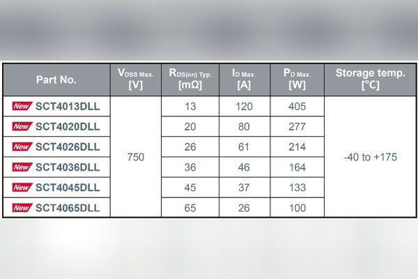 ROHM SiC MOSFETs in TOLL Package Boost Power Density 