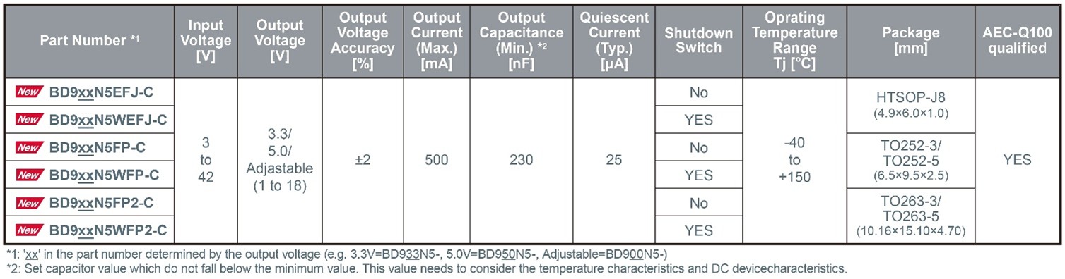 Nano Cap LDO Regulator ICs BD9xxN5 With 500mA by ROHM   