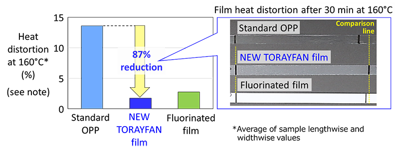 160°C Heat-Resistant TORAYFAN OPP film rolled out by Toray 