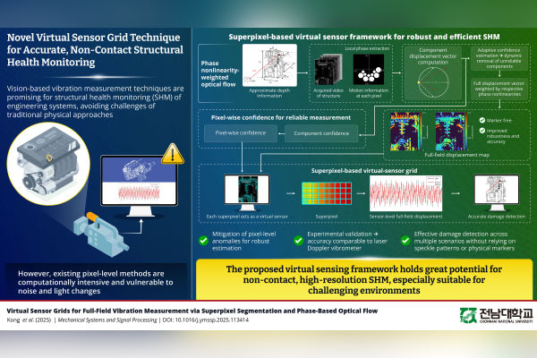 Superpixel Virtual Sensors Boost SHM Accuracy