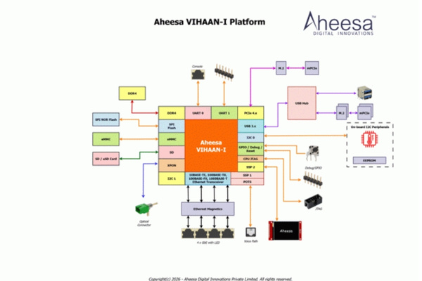 Aheesa Tape Out India's First RISC-V Network SoC, VIHAAN-I THE VOLT POST