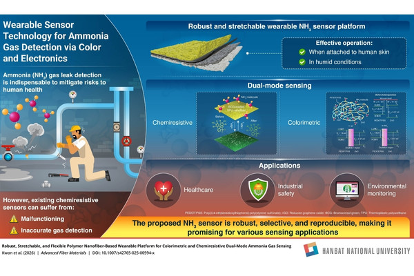 Stretchable Wearable NH3 Sensor by Hanbat University The Volt Post