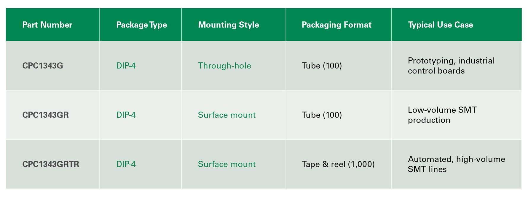 CPC1343G OptoMOS Solid-State Relay by Littelfuse The Volt Post 1