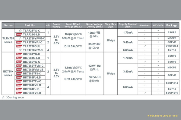 ROHM Adds CMOS Op Amps High Accuracy, TLRx728, BD728x The Volt Post1