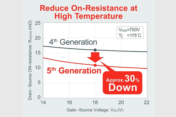 5th Gen EcoSiC MOSFETs for EVs and AI by ROHM The Volt Post1