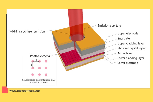 AKM, Kyoto Univ Achieve 2µm Infrared PCSEL Breakthrough The Volt Post