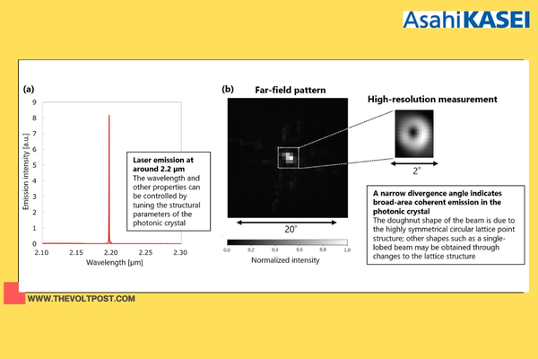 AKM, Kyoto Univ Achieve 2µm Infrared PCSEL Breakthrough The Volt Post1