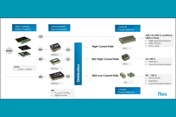 BMR316 IBCs from Flex Power Modules for AI Data Centers The Volt Post