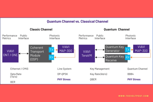Quantum-Safe Networks, PQC, QKD & Testing Challenges The Volt Post1
