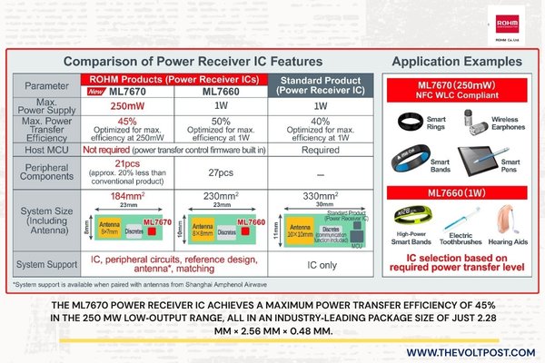 Wireless power supply IC chipset ML7670ML7671 by ROHM The Volt Post1