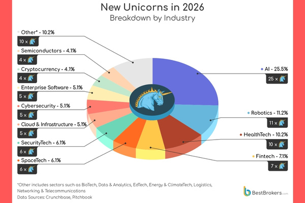 Global Unicorn Count to 1,757 in 2026 Where is India3