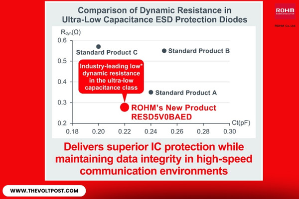 ROHM RESDxVx series new family of ESD protection diodes The Volt Post1