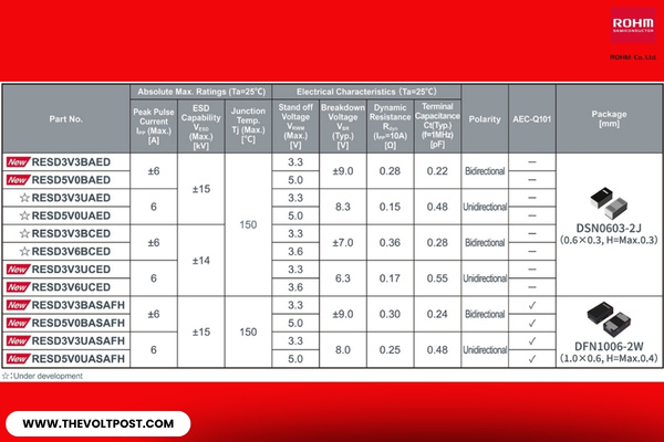 ROHM RESDxVx series new family of ESD protection diodes The Volt Post2
